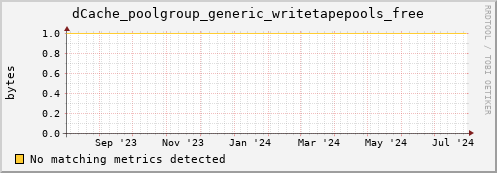 dolphin5.mgmt.grid.surfsara.nl dCache_poolgroup_generic_writetapepools_free