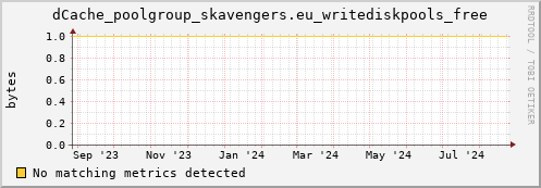 dolphin5.mgmt.grid.surfsara.nl dCache_poolgroup_skavengers.eu_writediskpools_free