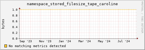 dolphin5.mgmt.grid.surfsara.nl namespace_stored_filesize_tape_caroline