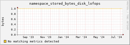 dolphin5.mgmt.grid.surfsara.nl namespace_stored_bytes_disk_lofops