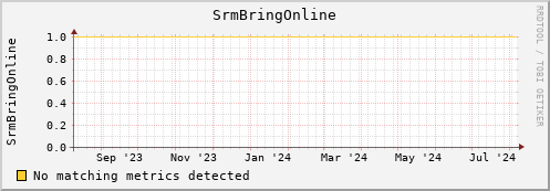 dolphin5.mgmt.grid.surfsara.nl SrmBringOnline