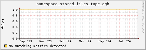 dolphin5.mgmt.grid.surfsara.nl namespace_stored_files_tape_agh