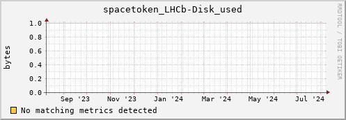 dolphin5.mgmt.grid.surfsara.nl spacetoken_LHCb-Disk_used