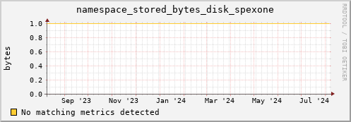 dolphin5.mgmt.grid.surfsara.nl namespace_stored_bytes_disk_spexone