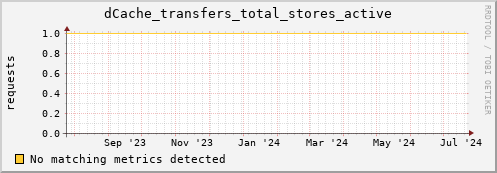 dolphin5.mgmt.grid.surfsara.nl dCache_transfers_total_stores_active