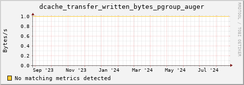 dolphin5.mgmt.grid.surfsara.nl dcache_transfer_written_bytes_pgroup_auger