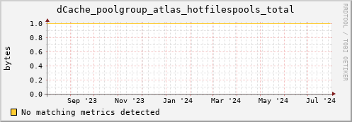 dolphin5.mgmt.grid.surfsara.nl dCache_poolgroup_atlas_hotfilespools_total