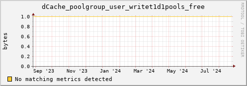 dolphin5.mgmt.grid.surfsara.nl dCache_poolgroup_user_writet1d1pools_free