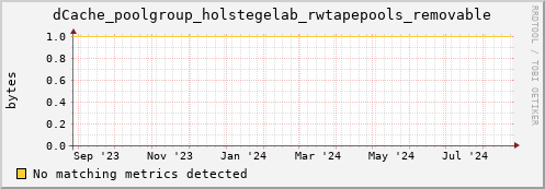 dolphin5.mgmt.grid.surfsara.nl dCache_poolgroup_holstegelab_rwtapepools_removable