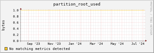 dolphin5.mgmt.grid.surfsara.nl partition_root_used