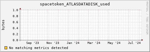 dolphin5.mgmt.grid.surfsara.nl spacetoken_ATLASDATADISK_used