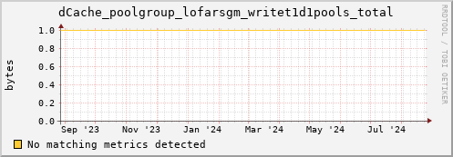 dolphin5.mgmt.grid.surfsara.nl dCache_poolgroup_lofarsgm_writet1d1pools_total