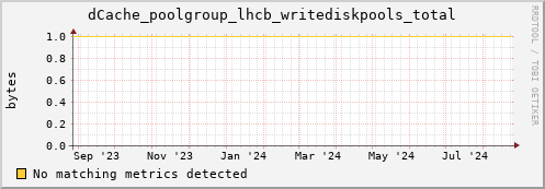 dolphin5.mgmt.grid.surfsara.nl dCache_poolgroup_lhcb_writediskpools_total