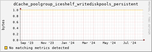 dolphin5.mgmt.grid.surfsara.nl dCache_poolgroup_iceshelf_writediskpools_persistent