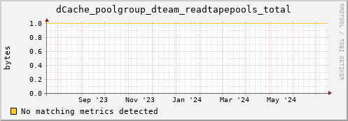 dolphin5.mgmt.grid.surfsara.nl dCache_poolgroup_dteam_readtapepools_total