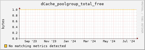 dolphin5.mgmt.grid.surfsara.nl dCache_poolgroup_total_free