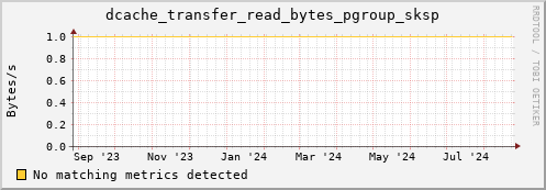 dolphin5.mgmt.grid.surfsara.nl dcache_transfer_read_bytes_pgroup_sksp