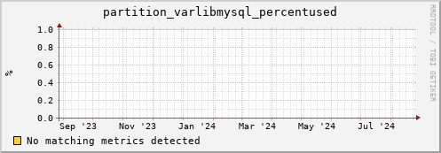 dolphin5.mgmt.grid.surfsara.nl partition_varlibmysql_percentused