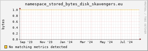 dolphin5.mgmt.grid.surfsara.nl namespace_stored_bytes_disk_skavengers.eu