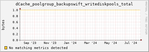 dolphin5.mgmt.grid.surfsara.nl dCache_poolgroup_backupswift_writediskpools_total