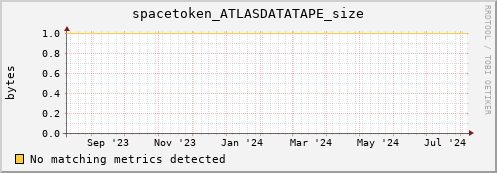 dolphin5.mgmt.grid.surfsara.nl spacetoken_ATLASDATATAPE_size