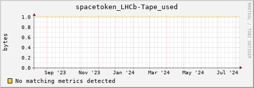 dolphin5.mgmt.grid.surfsara.nl spacetoken_LHCb-Tape_used