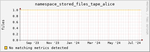 dolphin5.mgmt.grid.surfsara.nl namespace_stored_files_tape_alice