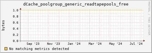 dolphin5.mgmt.grid.surfsara.nl dCache_poolgroup_generic_readtapepools_free