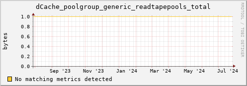 dolphin5.mgmt.grid.surfsara.nl dCache_poolgroup_generic_readtapepools_total