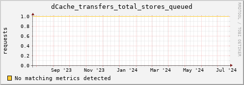 dolphin5.mgmt.grid.surfsara.nl dCache_transfers_total_stores_queued