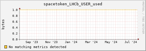 dolphin5.mgmt.grid.surfsara.nl spacetoken_LHCb_USER_used