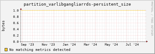 dolphin5.mgmt.grid.surfsara.nl partition_varlibgangliarrds-persistent_size