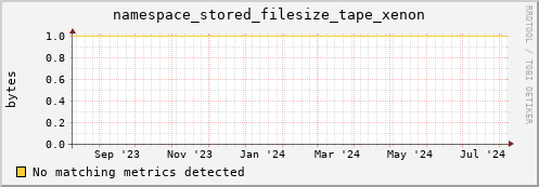 dolphin5.mgmt.grid.surfsara.nl namespace_stored_filesize_tape_xenon