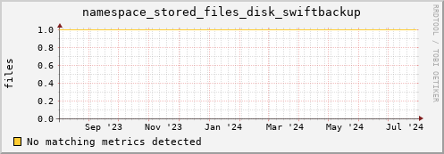 dolphin5.mgmt.grid.surfsara.nl namespace_stored_files_disk_swiftbackup
