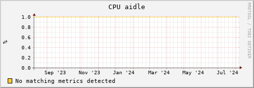 dolphin5.mgmt.grid.surfsara.nl cpu_aidle