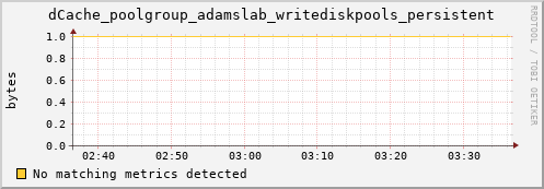 dolphin6.mgmt.grid.surfsara.nl dCache_poolgroup_adamslab_writediskpools_persistent