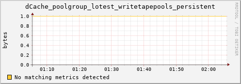dolphin6.mgmt.grid.surfsara.nl dCache_poolgroup_lotest_writetapepools_persistent
