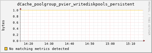 dolphin6.mgmt.grid.surfsara.nl dCache_poolgroup_pvier_writediskpools_persistent