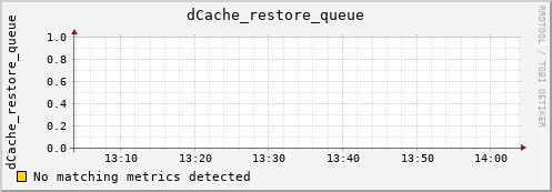 dolphin6.mgmt.grid.surfsara.nl dCache_restore_queue