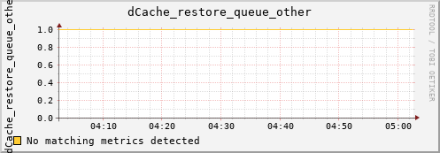 dolphin6.mgmt.grid.surfsara.nl dCache_restore_queue_other