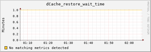 dolphin6.mgmt.grid.surfsara.nl dCache_restore_wait_time
