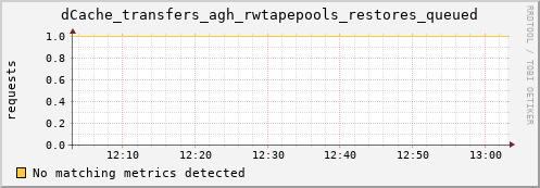 dolphin6.mgmt.grid.surfsara.nl dCache_transfers_agh_rwtapepools_restores_queued