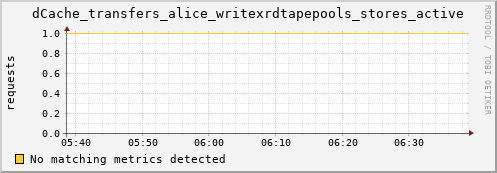 dolphin6.mgmt.grid.surfsara.nl dCache_transfers_alice_writexrdtapepools_stores_active