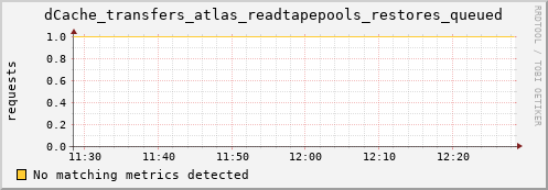 dolphin6.mgmt.grid.surfsara.nl dCache_transfers_atlas_readtapepools_restores_queued
