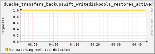 dolphin6.mgmt.grid.surfsara.nl dCache_transfers_backupswift_writediskpools_restores_active