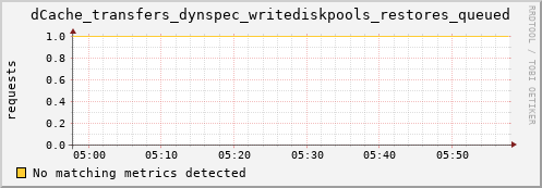 dolphin6.mgmt.grid.surfsara.nl dCache_transfers_dynspec_writediskpools_restores_queued