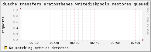 dolphin6.mgmt.grid.surfsara.nl dCache_transfers_eratosthenes_writediskpools_restores_queued