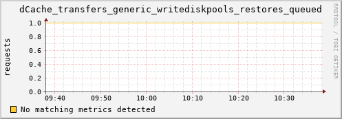 dolphin6.mgmt.grid.surfsara.nl dCache_transfers_generic_writediskpools_restores_queued