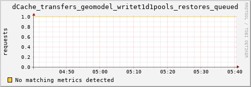dolphin6.mgmt.grid.surfsara.nl dCache_transfers_geomodel_writet1d1pools_restores_queued