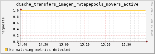 dolphin6.mgmt.grid.surfsara.nl dCache_transfers_imagen_rwtapepools_movers_active